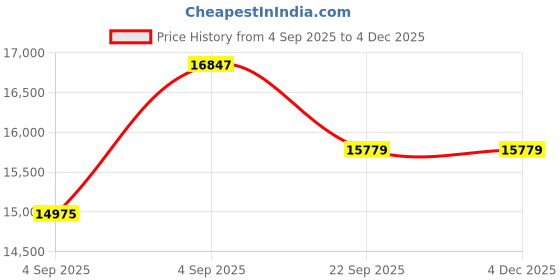 urbanladder.com sleep spa Ortho Pocket Spring Mattress - Queen Size sleep spa Price History Graph from 4 Sep 2025 to 3 Dec 2025