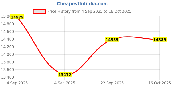 urbanladder.com sleep spa Ortho Pocket Spring Mattress - Queen Size sleep spa Price History Graph from 4 Sep 2025 to 16 Oct 2025