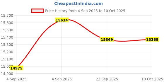 urbanladder.com sleep spa Ortho Pocket Spring Mattress - Queen Size sleep spa Price History Graph from 4 Sep 2025 to 10 Oct 2025