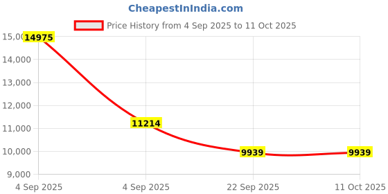 urbanladder.com sleep spa Ortho Pocket Spring Mattress - Queen Size sleep spa Price History Graph from 4 Sep 2025 to 10 Oct 2025