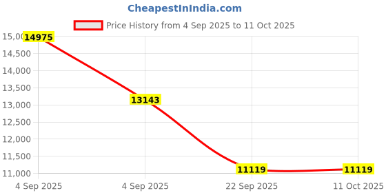 urbanladder.com sleep spa Ortho Pocket Spring Mattress - Queen Size sleep spa Price History Graph from 4 Sep 2025 to 10 Oct 2025