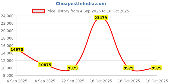 urbanladder.com sleep spa Ortho Pocket Spring Mattress - Queen Size sleep spa Price History Graph from 4 Sep 2025 to 18 Oct 2025