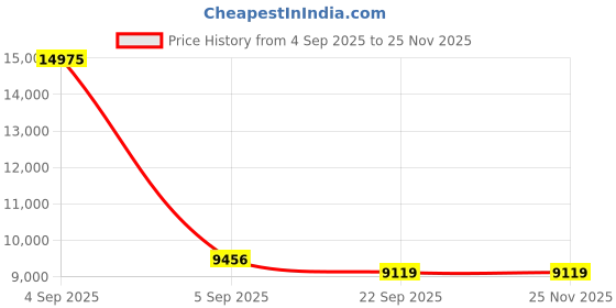 urbanladder.com sleep spa Ortho Pocket Spring Mattress - Queen Size sleep spa Price History Graph from 4 Sep 2025 to 24 Nov 2025