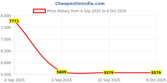urbanladder.com sleep spa Ortho Pocket Spring Mattress - Single Size sleep spa Price History Graph from 4 Sep 2025 to 7 Oct 2025