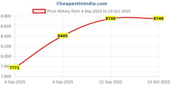 urbanladder.com sleep spa Ortho Pocket Spring Mattress - Single Size sleep spa Price History Graph from 4 Sep 2025 to 10 Oct 2025