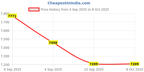 urbanladder.com sleep spa Ortho Pocket Spring Mattress - Single Size sleep spa Price History Graph from 4 Sep 2025 to 8 Oct 2025
