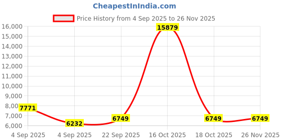 urbanladder.com sleep spa Ortho Pocket Spring Mattress - Single Size sleep spa Price History Graph from 4 Sep 2025 to 26 Nov 2025