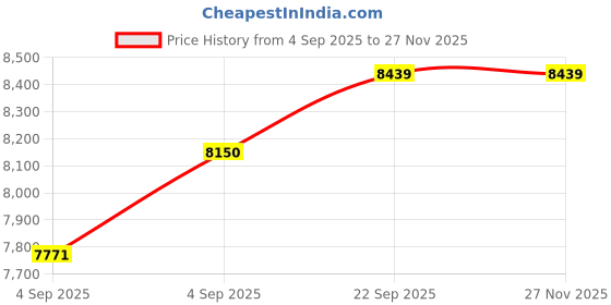urbanladder.com sleep spa Ortho Pocket Spring Mattress - Single Size sleep spa Price History Graph from 4 Sep 2025 to 27 Nov 2025