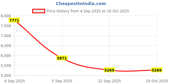urbanladder.com sleep spa Ortho Pocket Spring Mattress - Single Size sleep spa Price History Graph from 4 Sep 2025 to 8 Oct 2025