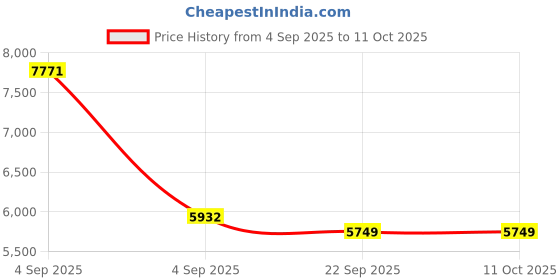 urbanladder.com sleep spa Ortho Pocket Spring Mattress - Single Size sleep spa Price History Graph from 4 Sep 2025 to 10 Oct 2025