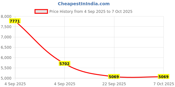 urbanladder.com sleep spa Ortho Pocket Spring Mattress - Single Size sleep spa Price History Graph from 4 Sep 2025 to 6 Oct 2025