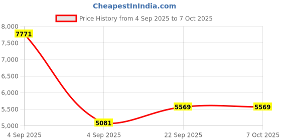 urbanladder.com sleep spa Ortho Pocket Spring Mattress - Single Size sleep spa Price History Graph from 4 Sep 2025 to 7 Oct 2025