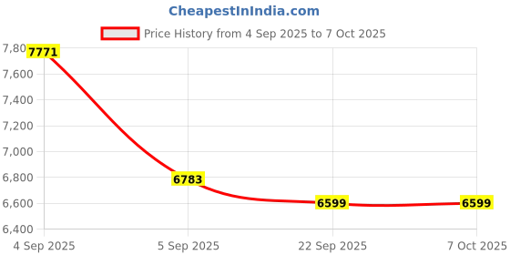 urbanladder.com sleep spa Ortho Pocket Spring Mattress - Single Size sleep spa Price History Graph from 4 Sep 2025 to 7 Oct 2025
