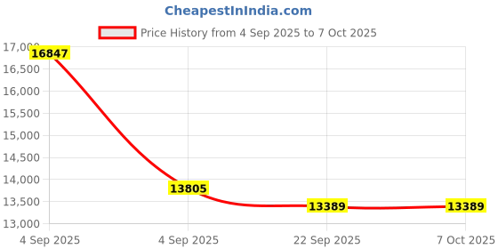 urbanladder.com sleep spa Ortho Pocket with SrtX Tech king Size Mattress sleep spa Price History Graph from 4 Sep 2025 to 6 Oct 2025