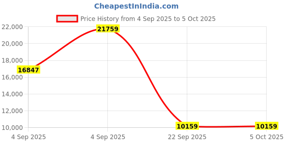 urbanladder.com sleep spa Ortho Pocket with SrtX Tech king Size Mattress sleep spa Price History Graph from 4 Sep 2025 to 5 Oct 2025
