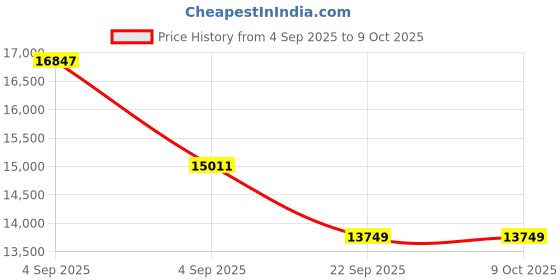 urbanladder.com sleep spa Ortho Pocket with SrtX Tech king Size Mattress sleep spa Price History Graph from 4 Sep 2025 to 9 Oct 2025