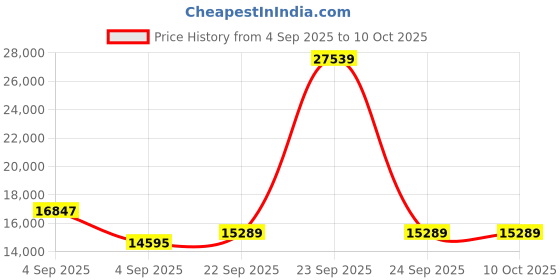 urbanladder.com sleep spa Ortho Pocket with SrtX Tech king Size Mattress sleep spa Price History Graph from 4 Sep 2025 to 10 Oct 2025