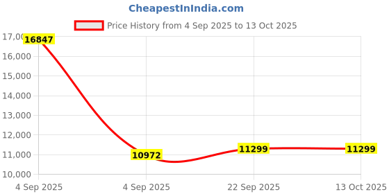urbanladder.com sleep spa Ortho Pocket with SrtX Tech king Size Mattress sleep spa Price History Graph from 4 Sep 2025 to 13 Oct 2025