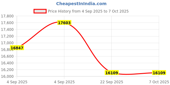 urbanladder.com sleep spa Ortho Pocket with SrtX Tech king Size Mattress sleep spa Price History Graph from 4 Sep 2025 to 6 Oct 2025
