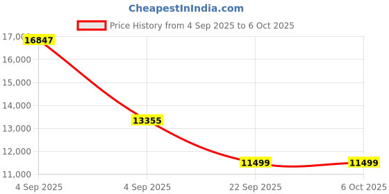urbanladder.com sleep spa Ortho Pocket with SrtX Tech king Size Mattress sleep spa Price History Graph from 4 Sep 2025 to 5 Oct 2025