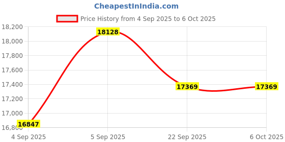 urbanladder.com sleep spa Ortho Pocket with SrtX Tech king Size Mattress sleep spa Price History Graph from 4 Sep 2025 to 5 Oct 2025