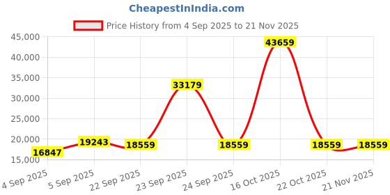 urbanladder.com sleep spa Ortho Pocket with SrtX Tech king Size Mattress sleep spa Price History Graph from 4 Sep 2025 to 21 Nov 2025