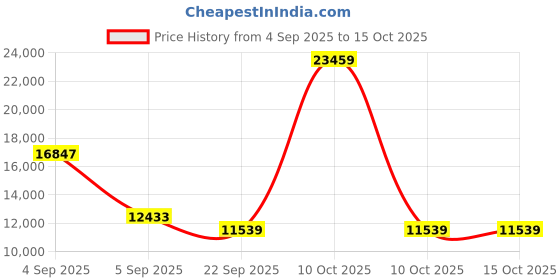 urbanladder.com sleep spa Ortho Pocket with SrtX Tech king Size Mattress sleep spa Price History Graph from 4 Sep 2025 to 14 Oct 2025