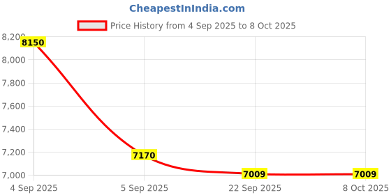 urbanladder.com sleep spa Ortho Pocket with SrtX Tech Single Size Mattress sleep spa Price History Graph from 4 Sep 2025 to 8 Oct 2025