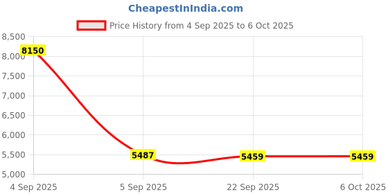 urbanladder.com sleep spa Ortho Pocket with SrtX Tech Single Size Mattress sleep spa Price History Graph from 4 Sep 2025 to 5 Oct 2025