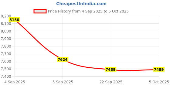 urbanladder.com sleep spa Ortho Pocket with SrtX Tech Single Size Mattress sleep spa Price History Graph from 4 Sep 2025 to 5 Oct 2025