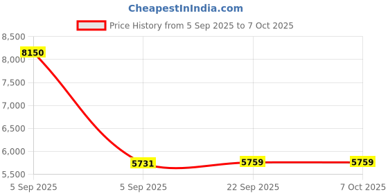 urbanladder.com sleep spa Ortho Pocket with SrtX Tech Single Size Mattress sleep spa Price History Graph from 5 Sep 2025 to 6 Oct 2025