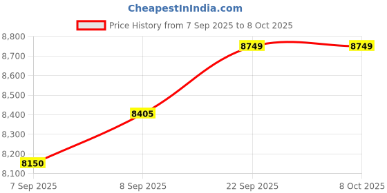 urbanladder.com sleep spa Ortho Pocket with SrtX Tech Single Size Mattress sleep spa Price History Graph from 7 Sep 2025 to 7 Oct 2025