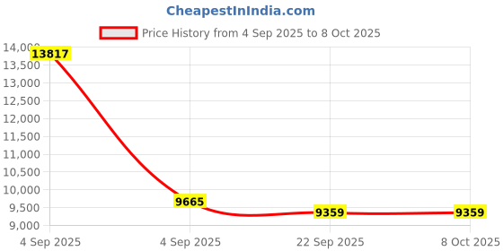 urbanladder.com sleep spa Orthopedic Dual Comfort - Hard & Soft High Resilience Foam Mattress - King Size sleep spa Price History Graph from 4 Sep 2025 to 7 Oct 2025