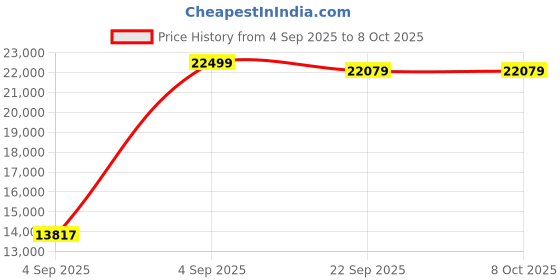 urbanladder.com sleep spa Orthopedic Dual Comfort - Hard & Soft High Resilience Foam Mattress - King Size sleep spa Price History Graph from 4 Sep 2025 to 7 Oct 2025
