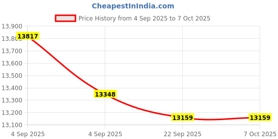 urbanladder.com sleep spa Orthopedic Dual Comfort - Hard & Soft High Resilience Foam Mattress - King Size sleep spa Price History Graph from 4 Sep 2025 to 7 Oct 2025