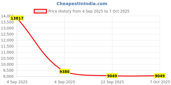urbanladder.com sleep spa Orthopedic Dual Comfort - Hard & Soft High Resilience Foam Mattress - King Size sleep spa Price History Graph from 4 Sep 2025 to 7 Oct 2025