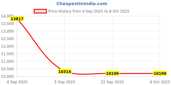 urbanladder.com sleep spa Orthopedic Dual Comfort - Hard & Soft High Resilience Foam Mattress - King Size sleep spa Price History Graph from 4 Sep 2025 to 7 Oct 2025