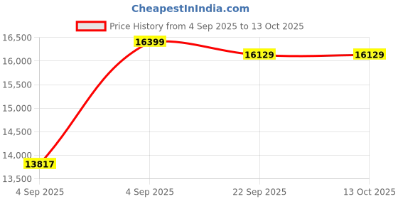 urbanladder.com sleep spa Orthopedic Dual Comfort - Hard & Soft High Resilience Foam Mattress - King Size sleep spa Price History Graph from 4 Sep 2025 to 12 Oct 2025