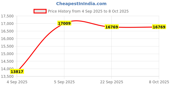 urbanladder.com sleep spa Orthopedic Dual Comfort - Hard & Soft High Resilience Foam Mattress - King Size sleep spa Price History Graph from 4 Sep 2025 to 8 Oct 2025