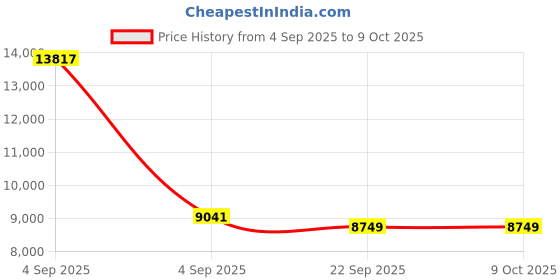 urbanladder.com sleep spa Orthopedic Dual Comfort - Hard & Soft High Resilience Foam Mattress - King Size sleep spa Price History Graph from 4 Sep 2025 to 8 Oct 2025