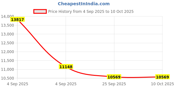 urbanladder.com sleep spa Orthopedic Dual Comfort - Hard & Soft High Resilience Foam Mattress - King Size sleep spa Price History Graph from 4 Sep 2025 to 9 Oct 2025