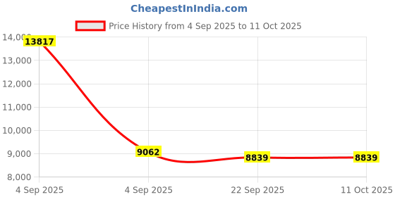 urbanladder.com sleep spa Orthopedic Dual Comfort - Hard & Soft High Resilience Foam Mattress - King Size sleep spa Price History Graph from 4 Sep 2025 to 11 Oct 2025
