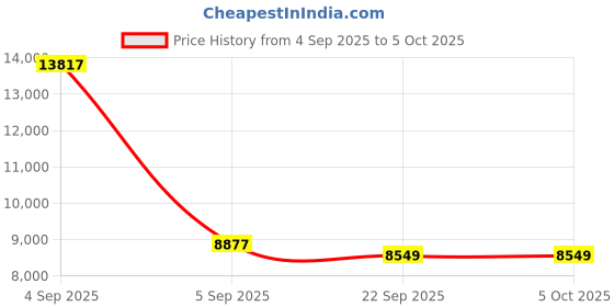 urbanladder.com sleep spa Orthopedic Dual Comfort - Hard & Soft High Resilience Foam Mattress - King Size sleep spa Price History Graph from 4 Sep 2025 to 5 Oct 2025