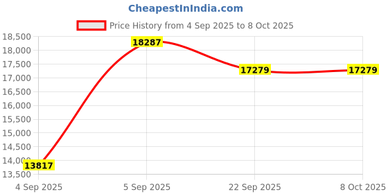urbanladder.com sleep spa Orthopedic Dual Comfort - Hard & Soft High Resilience Foam Mattress - King Size sleep spa Price History Graph from 4 Sep 2025 to 7 Oct 2025