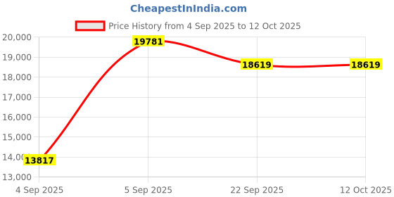 urbanladder.com sleep spa Orthopedic Dual Comfort - Hard & Soft High Resilience Foam Mattress - King Size sleep spa Price History Graph from 4 Sep 2025 to 12 Oct 2025