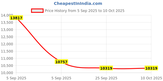 urbanladder.com sleep spa Orthopedic Dual Comfort - Hard & Soft High Resilience Foam Mattress - King Size sleep spa Price History Graph from 5 Sep 2025 to 9 Oct 2025