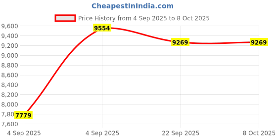 urbanladder.com sleep spa Orthopedic Dual Comfort - Hard & Soft High Resilience Foam Mattress - Queen Size sleep spa Price History Graph from 4 Sep 2025 to 7 Oct 2025