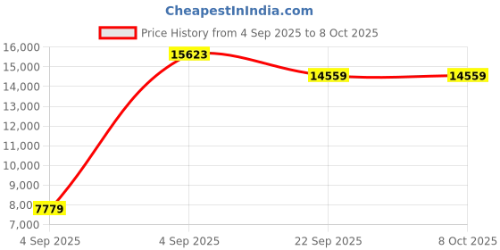 urbanladder.com sleep spa Orthopedic Dual Comfort - Hard & Soft High Resilience Foam Mattress - Queen Size sleep spa Price History Graph from 4 Sep 2025 to 8 Oct 2025