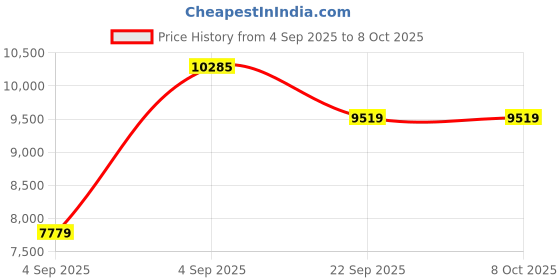 urbanladder.com sleep spa Orthopedic Dual Comfort - Hard & Soft High Resilience Foam Mattress - Queen Size sleep spa Price History Graph from 4 Sep 2025 to 7 Oct 2025