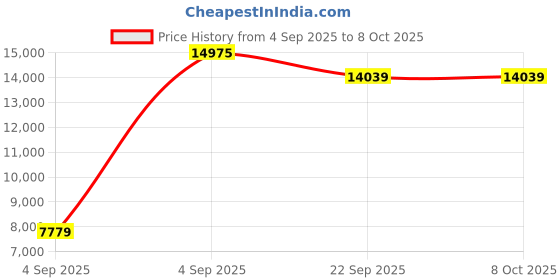 urbanladder.com sleep spa Orthopedic Dual Comfort - Hard & Soft High Resilience Foam Mattress - Queen Size sleep spa Price History Graph from 4 Sep 2025 to 8 Oct 2025